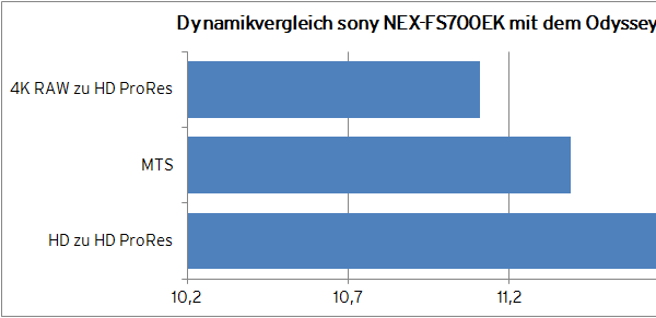 Dynamikvergleich: MTS/HS2HD/4K2HD